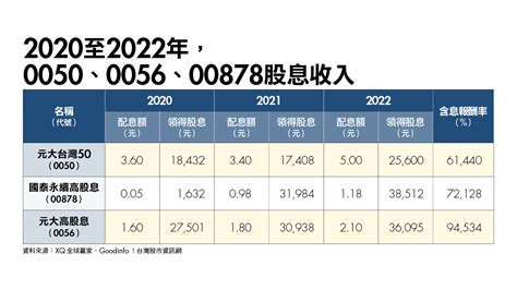 建大可以買嗎|0056、00878還能買嗎？台股大漲三成，為什麼高股息ETF明年配。